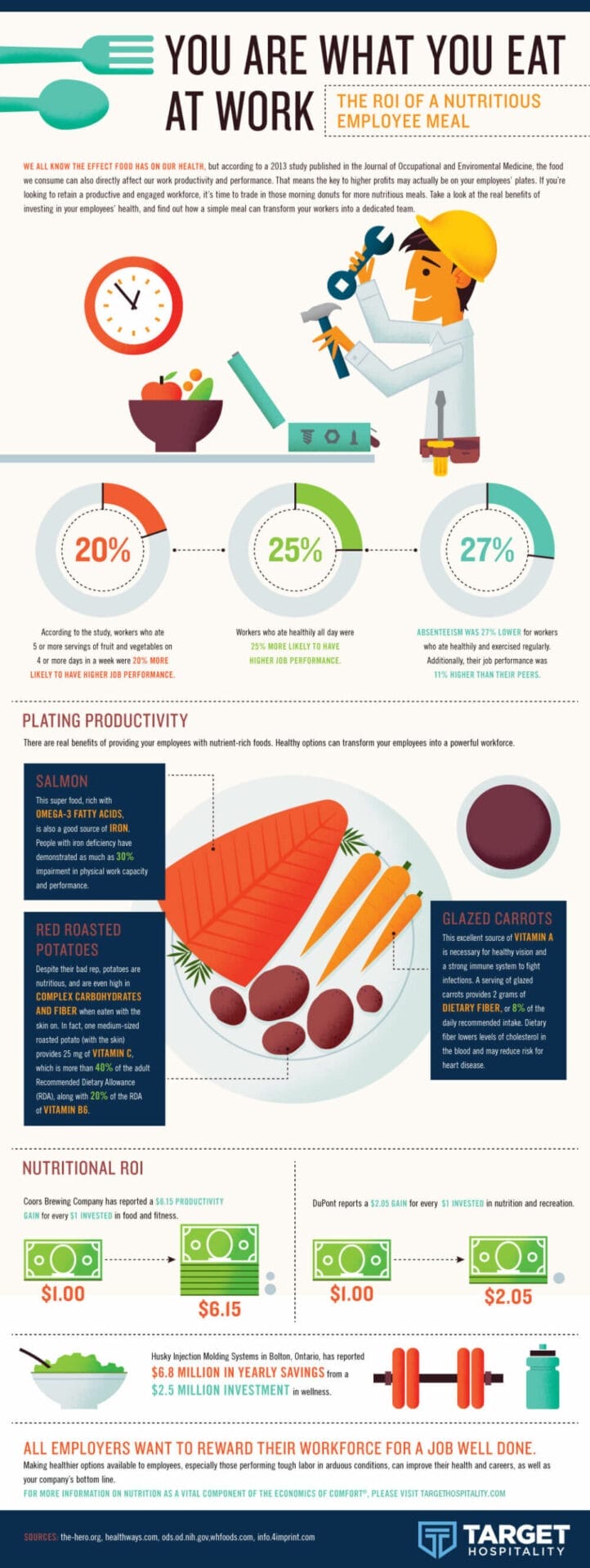 Infographic explores how you are what you eat at work.